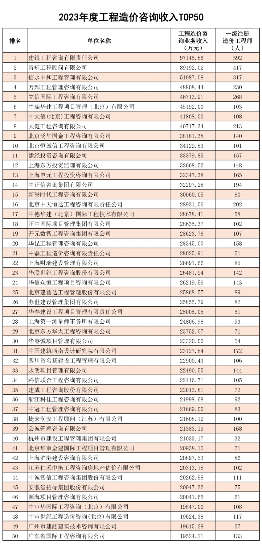 2023年度全國(guó)造價(jià)咨詢(xún)行業(yè)排名揭曉——恒誠(chéng)信躋身全國(guó)前十，電力行業(yè)排名首位1.jpg